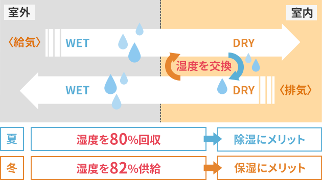 湿度交換の仕組み