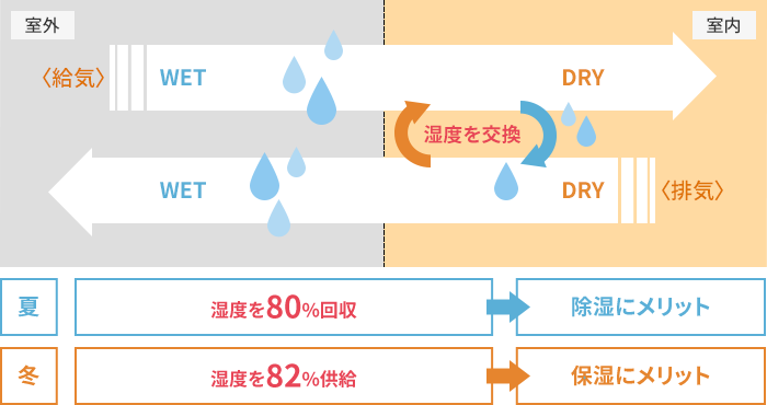 湿度交換の仕組み