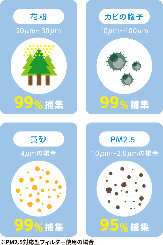 花粉除去率99%の高性能フィルター