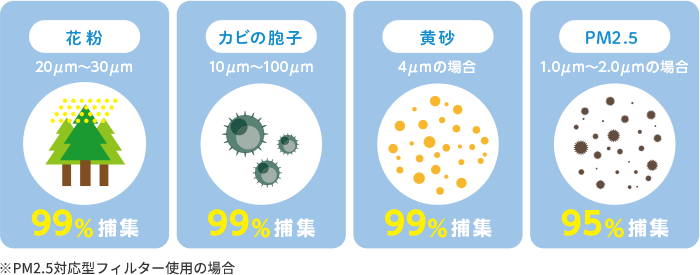 花粉除去率99%の高性能フィルター
