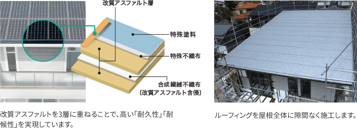 改質アスファルトを3層に重ねることで、高い「耐久性」「耐候性」を実現しています。ルーフィングを屋根全体に隙間なく施工します。