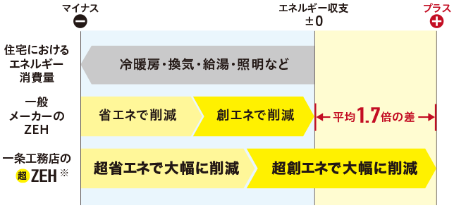 エネルギー収支がプラスに