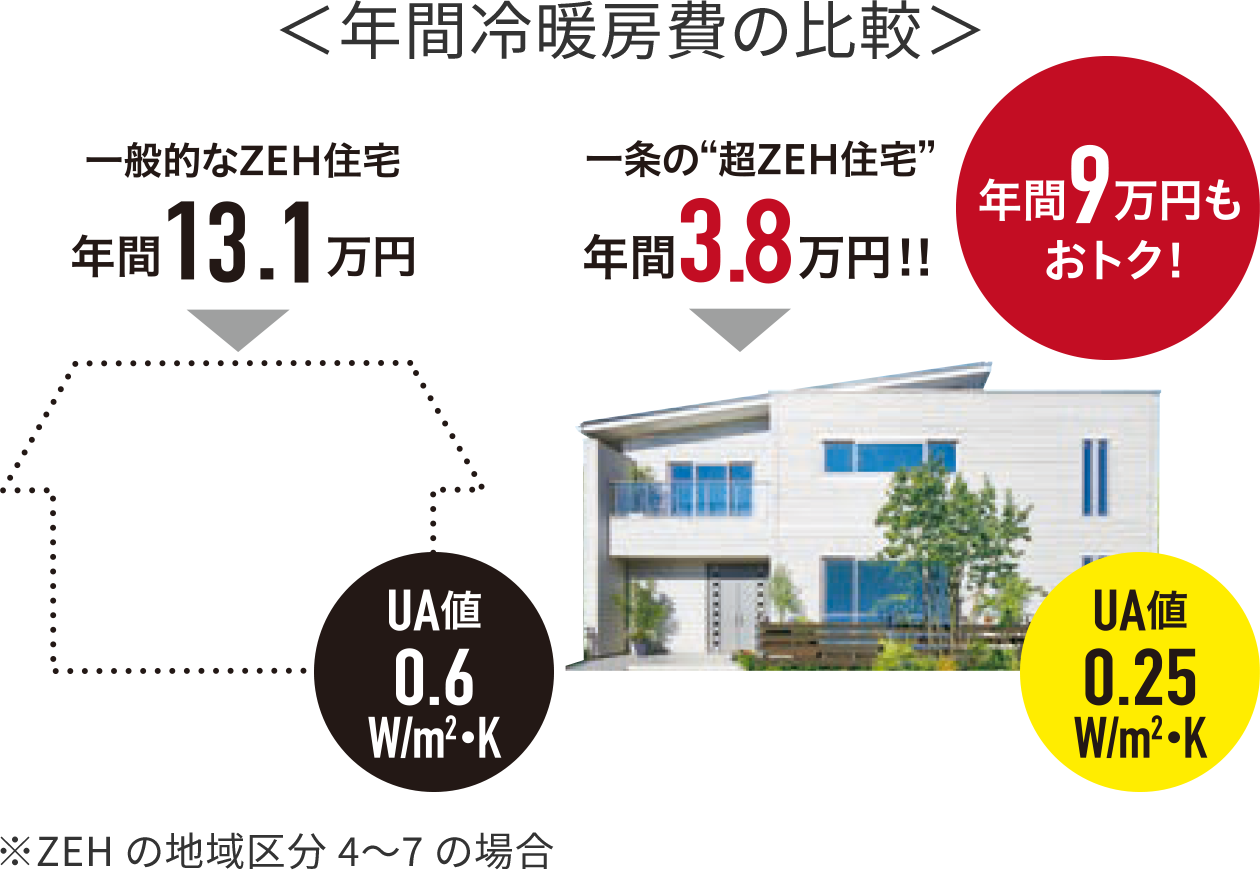 年間冷暖房費の比較