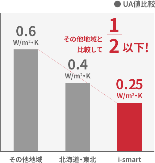 UA値比較