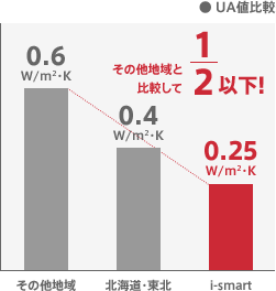 UA値比較