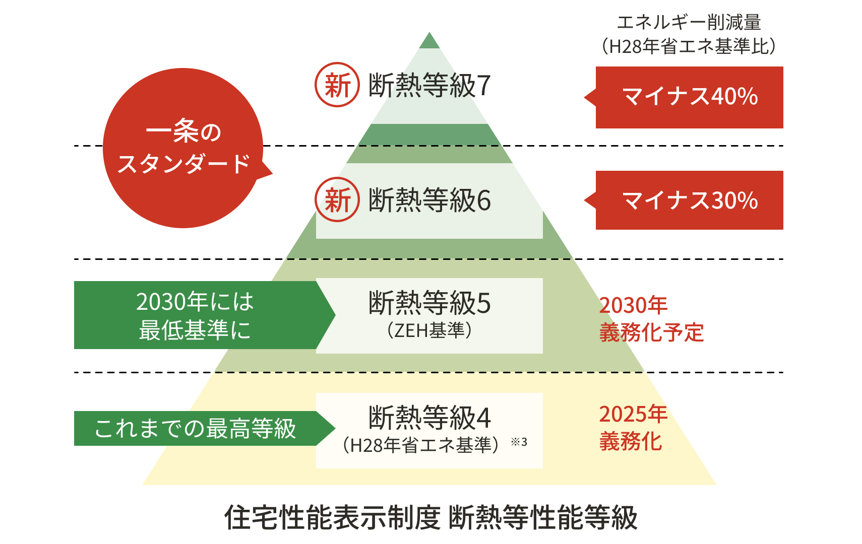 住宅性能表示制度 断熱等性能等級