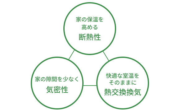家の保温を高める断熱性 快適な室温をそのままに換気 家の隙間を少なく気密性