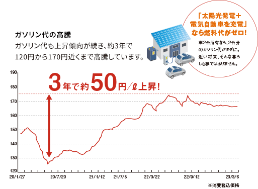 ガソリン代の高騰