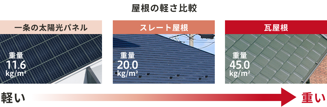 軽量の屋根で耐震性を向上
