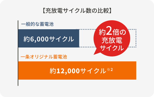 【充放電サイクル数の比較】