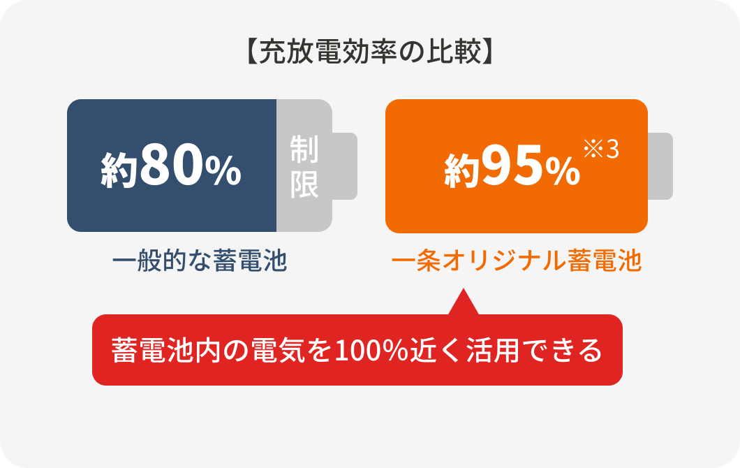 【充放電効率の比較】