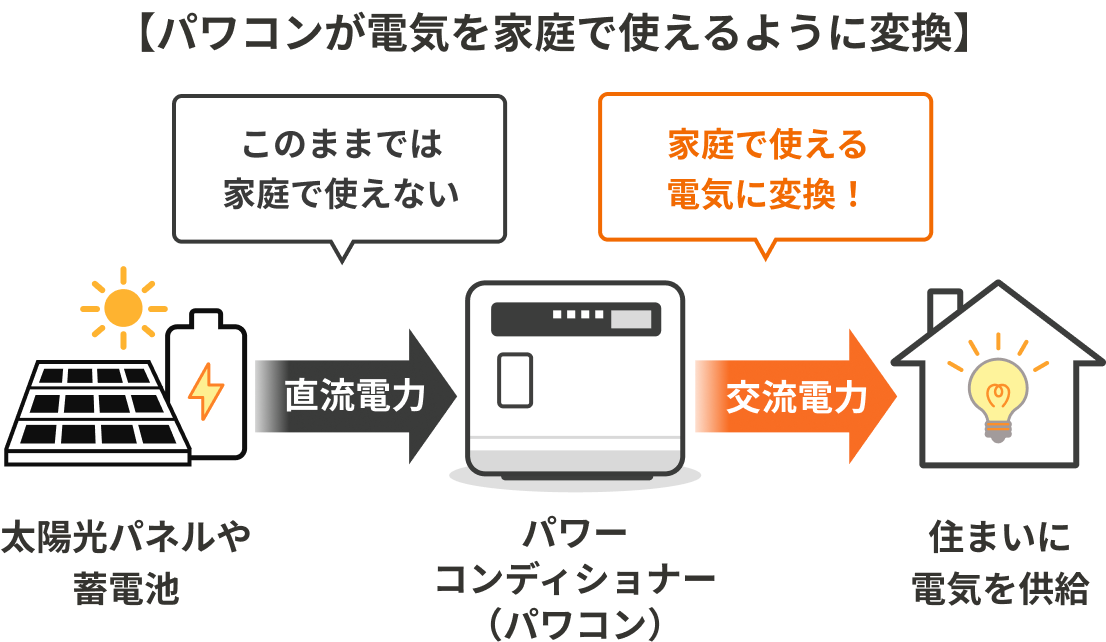 【パワコンが電気を家庭で使えるように変換】