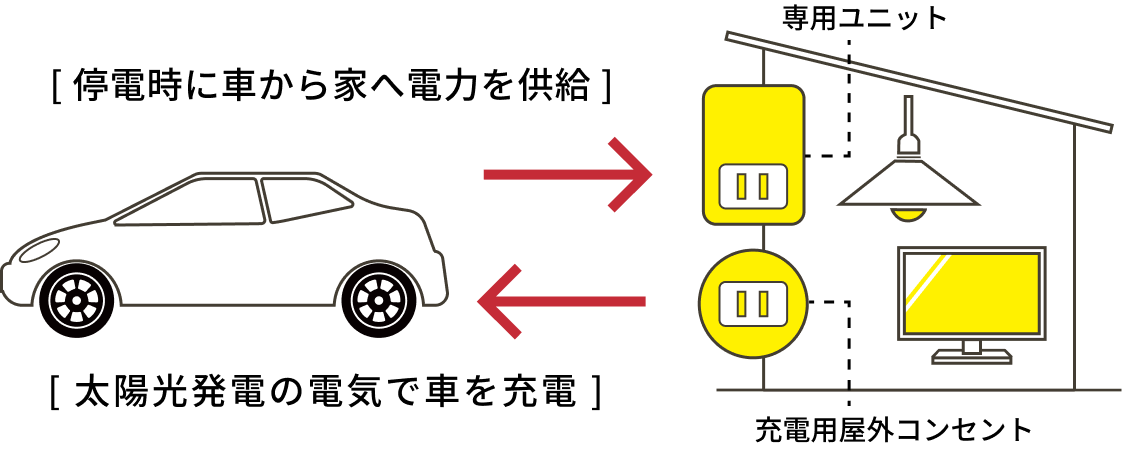 ｢車⇔家｣双方向で給電可能なシステムを搭載。