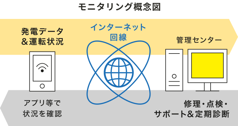 発電状況を見守る「モニタリングサービス」