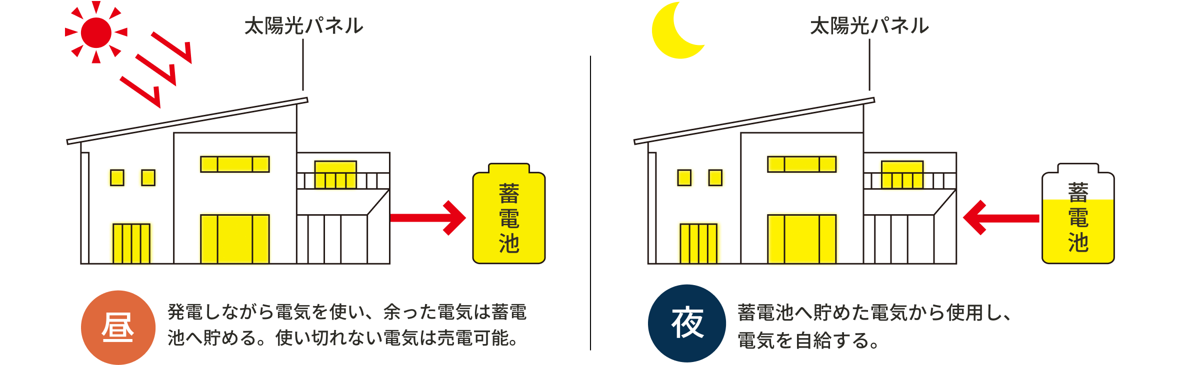 自給自足によるおトクイメージ