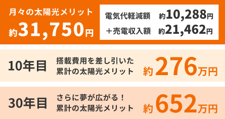 ご入居から1ヶ月で早速おトクを実感できる。