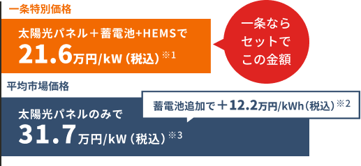 一条は自社グループ工場生産だから搭載費用もリーズナブル。