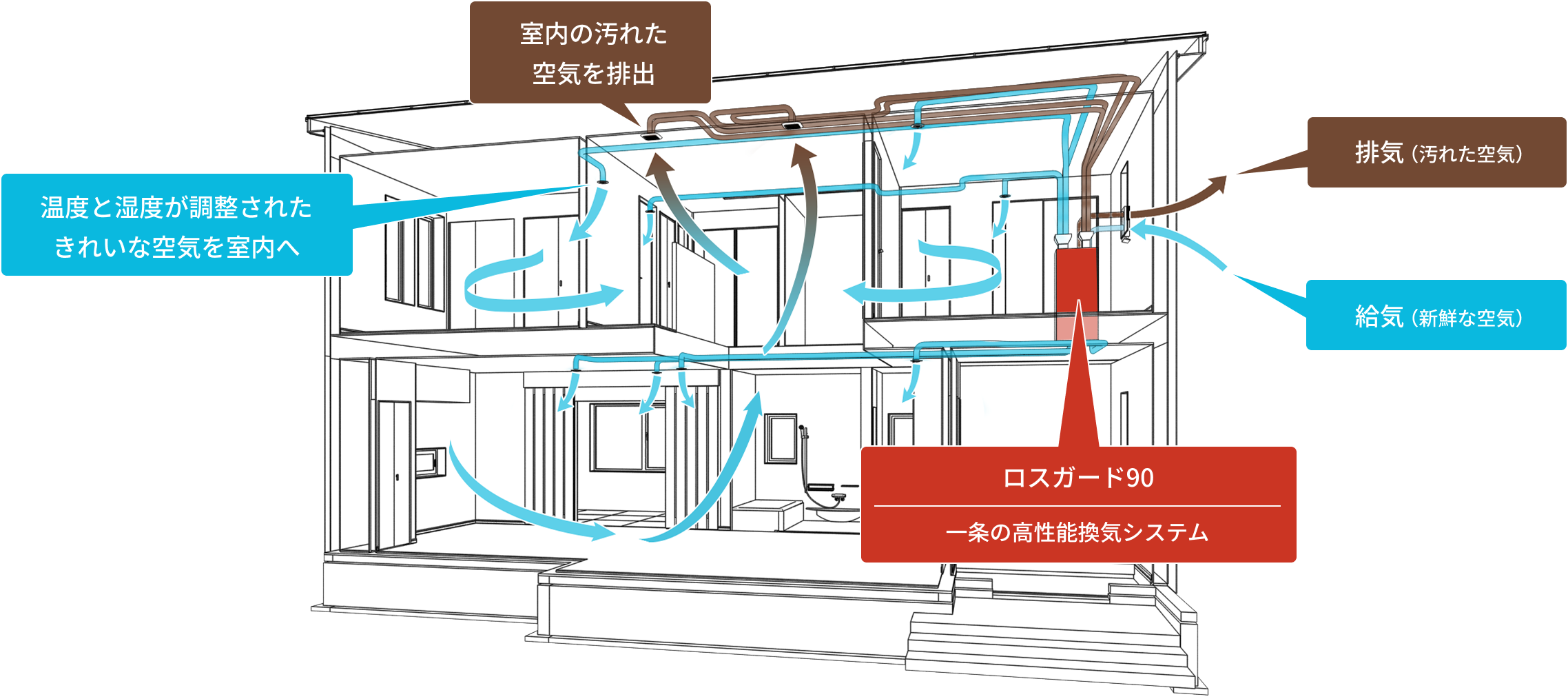 業界最高レベルの断熱性 冷暖房費1/6