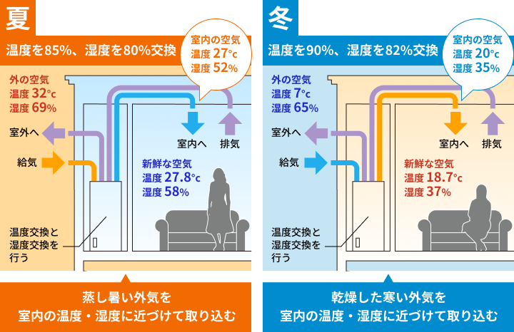 夏と冬の熱交換換気の仕組みイメージ