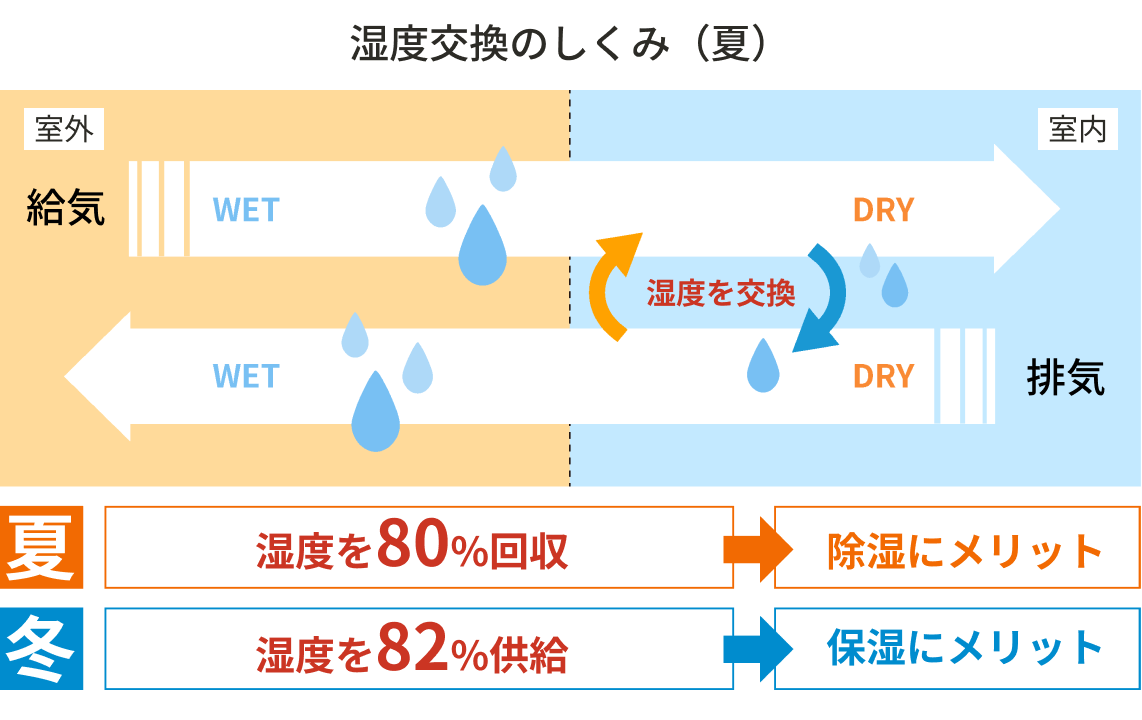 湿度交換による空気の流れのイメージ