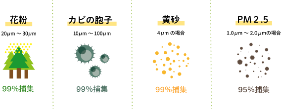 有害物質を除去するフィルター性能のイメージ