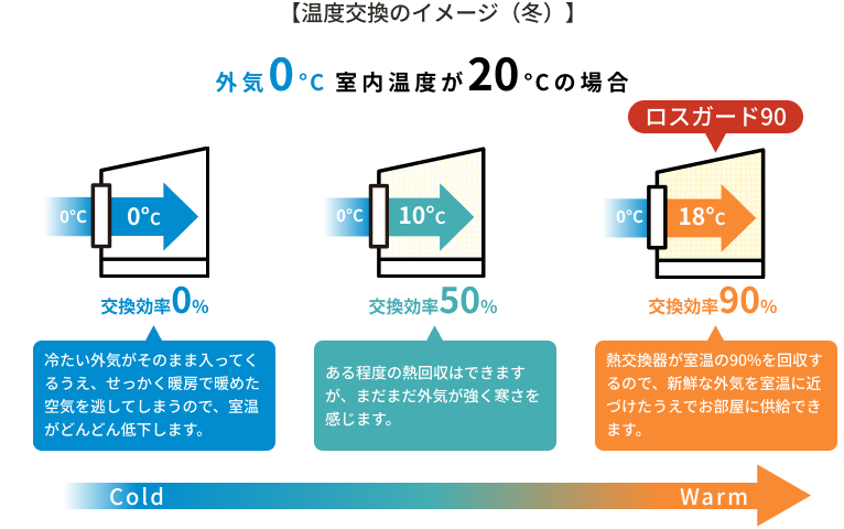 熱交換効率の違い比較イメージ