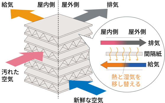 熱交換器と熱交換素子のしくみイメージ図