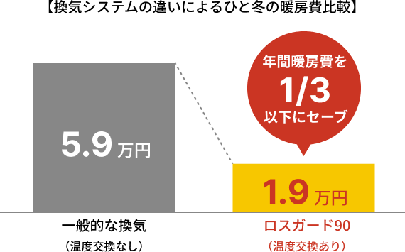 換気システムによる暖房費の比較グラフ