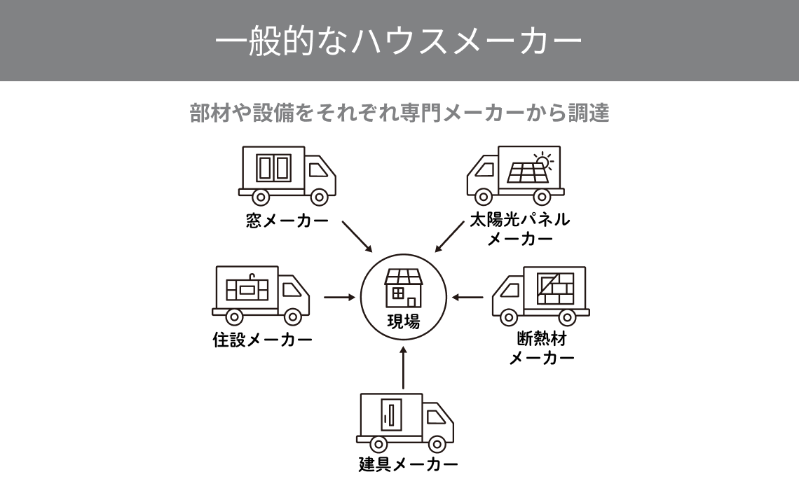 一般的な流通
