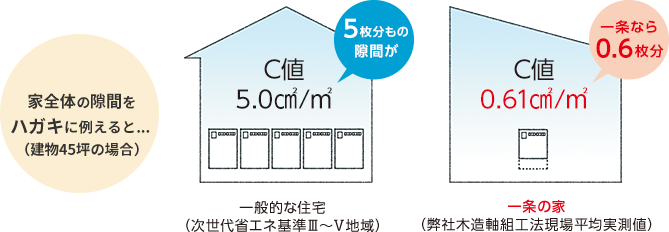 家全体の隙間をハガキに例えると
