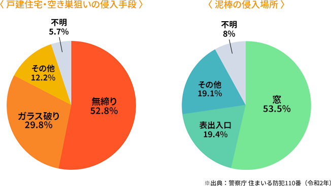 戸建住宅・空き巣狙いの侵入手段 泥棒の侵入場所