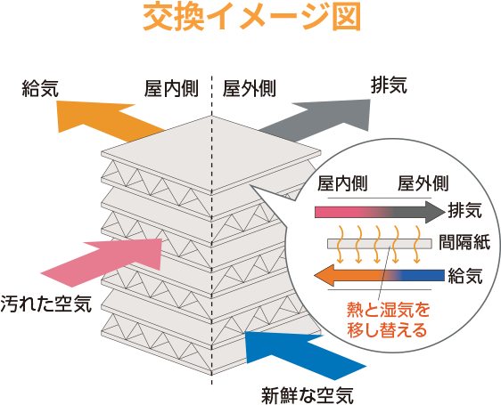 熱交換器と熱交換素子のしくみ