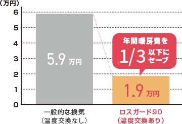 換気システムの違いによるひと冬の暖房費比較