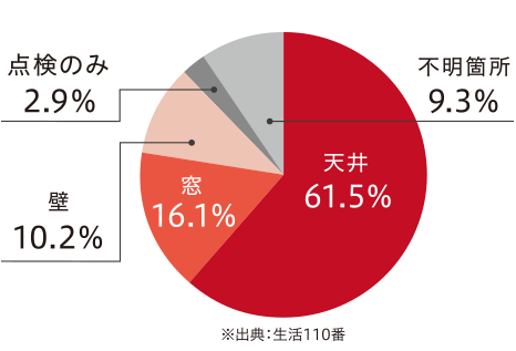 〈 雨漏り箇所別 /雨漏り修理件数割合〉