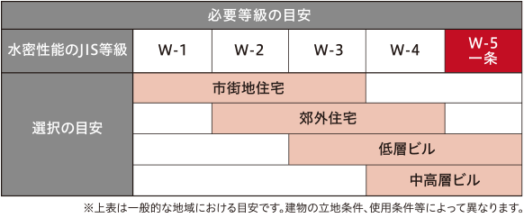 〈 JIS規定 水密性能等級の基準 〉