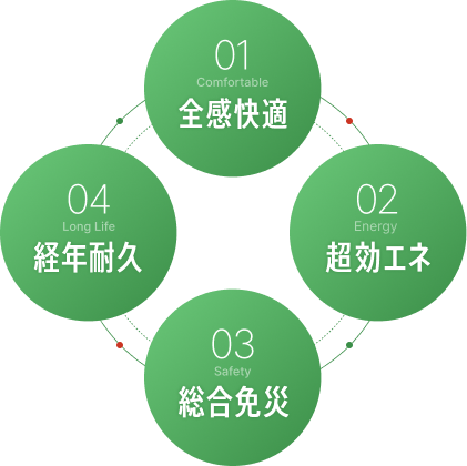 01:全感快適 02:未来自給 03:総合免災 04:長期耐久