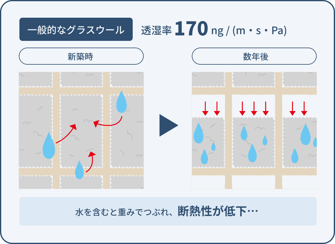 一般的なグラスウール 透湿率170ng/(m・s・Pa)