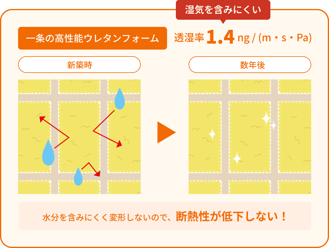 一条の高性能ウレタンフォーム 透湿率1.4ng/(m・s・Pa)