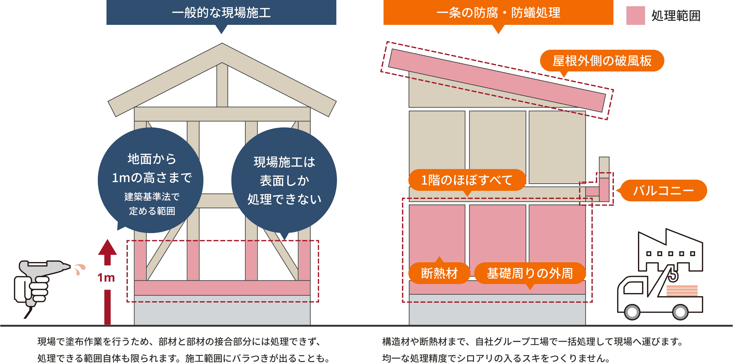 防腐・防蟻処理範囲の比較図