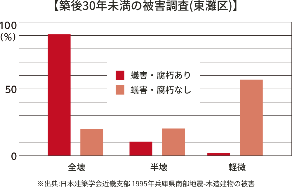 築後30年未満の被害調査（東灘区）のグラフ