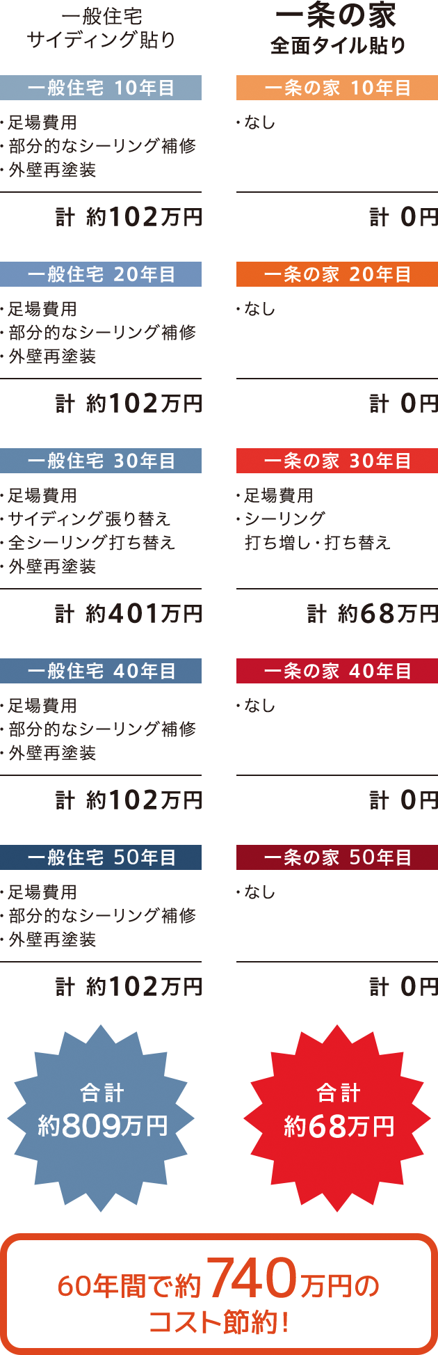 イメージ図 こんなに差がつく！住んでからのメンテナンス費用