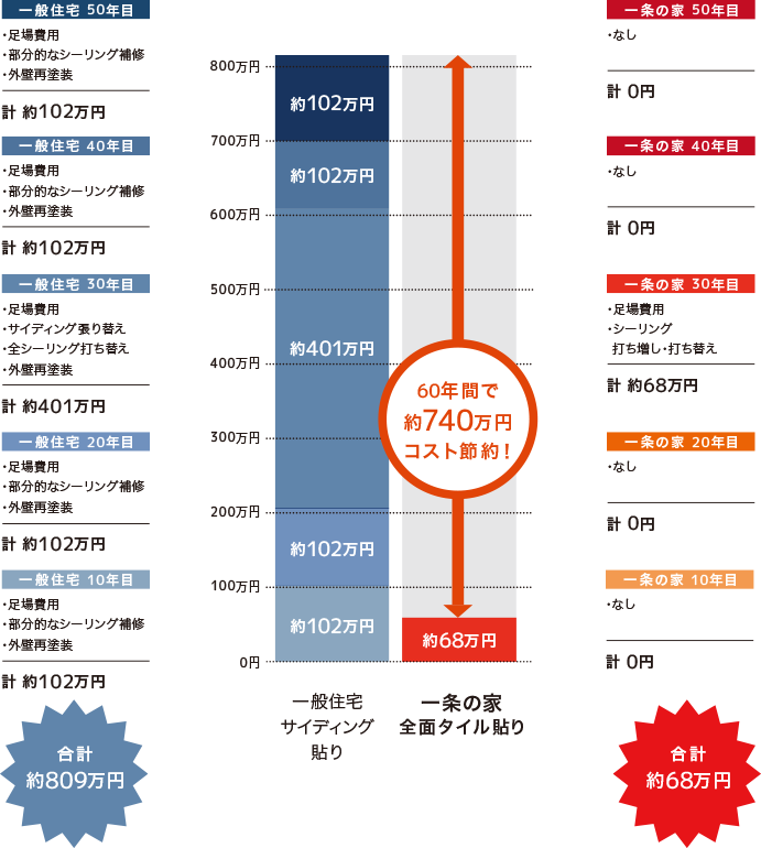 イメージ図 こんなに差がつく！住んでからのメンテナンス費用