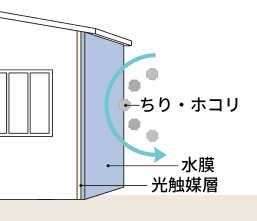 水膜がちり・ホコリの吸着を抑えるイメージ