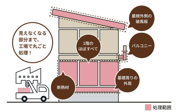 見えなくなる部分まで、工場で丸ごと処理!