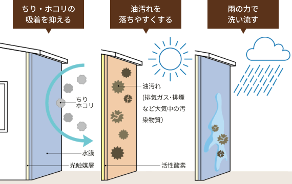 ちり・ホコリの吸着を抑える 油汚れを落ちやすくする 雨の力で洗い流す