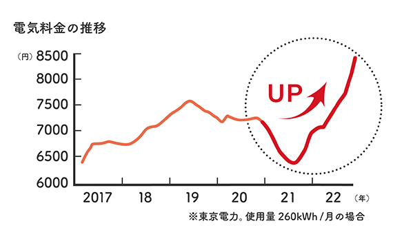 電力料金の推移