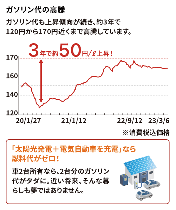ガソリン代の高騰