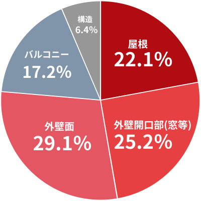保険事故発生部位の割合(2025年度末時点)