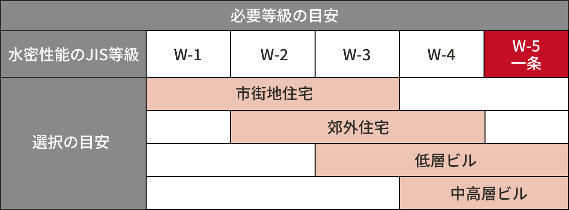 必要等級の目安