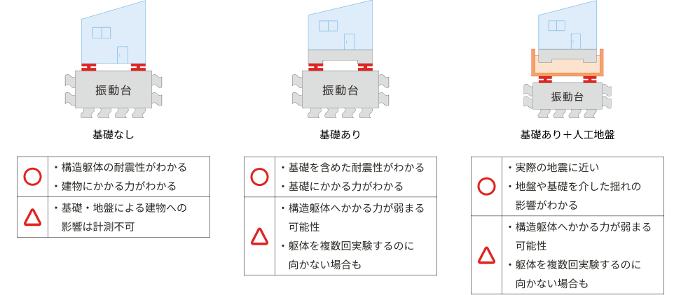 「基礎なし」「基礎あり」「基礎あり＋人工地盤」の比較
